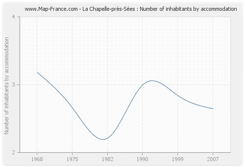 La Chapelle-près-Sées : Number of inhabitants by accommodation